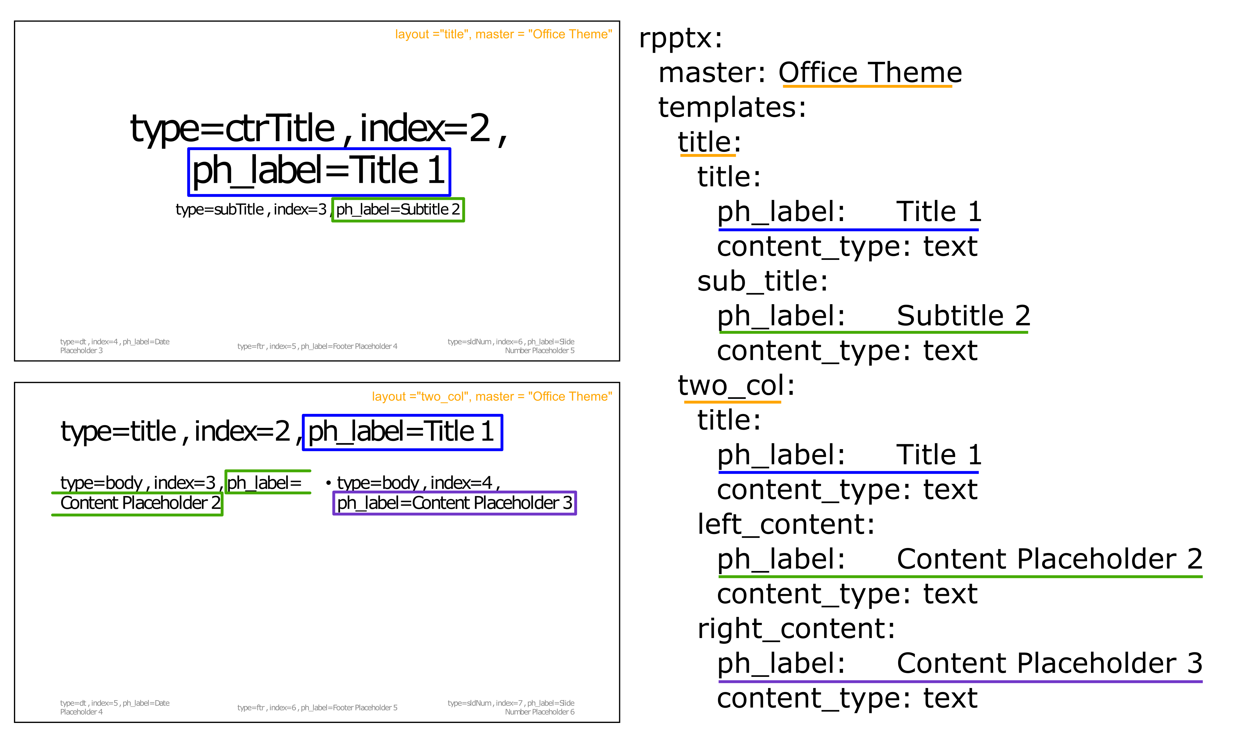 Relationship between slide master names, placeholders, and content type and yaml mapping elements.